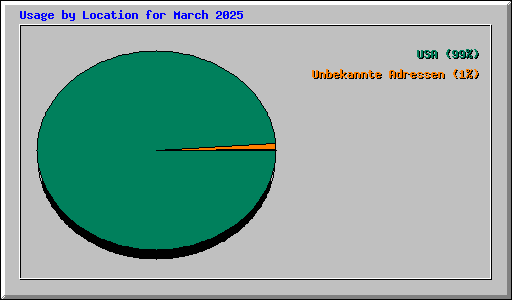 Usage by Location for March 2025