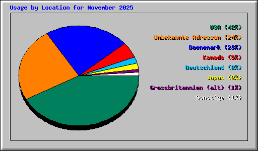Usage by Location for November 2025