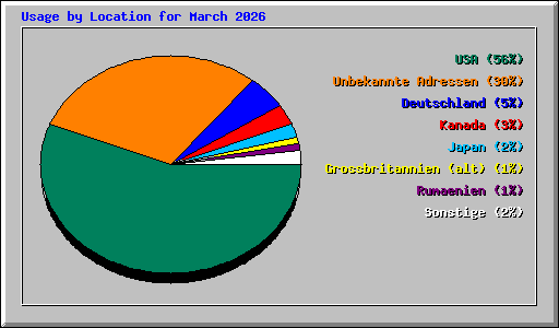 Usage by Location for March 2026
