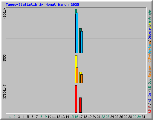 Tages-Statistik im Monat March 2025