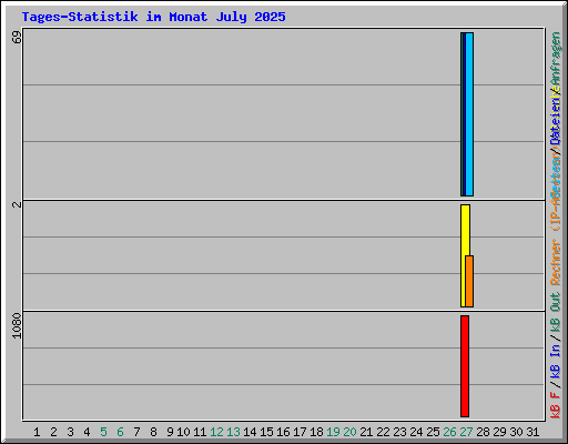 Tages-Statistik im Monat July 2025