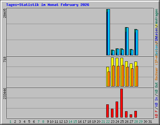 Tages-Statistik im Monat February 2026