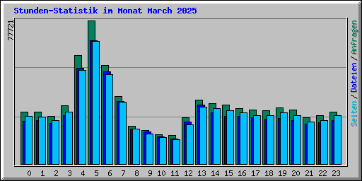 Stunden-Statistik im Monat March 2025