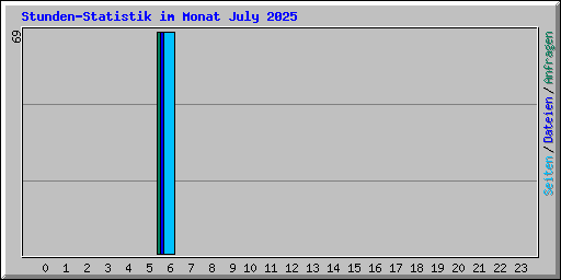 Stunden-Statistik im Monat July 2025