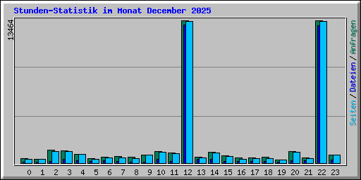 Stunden-Statistik im Monat December 2025