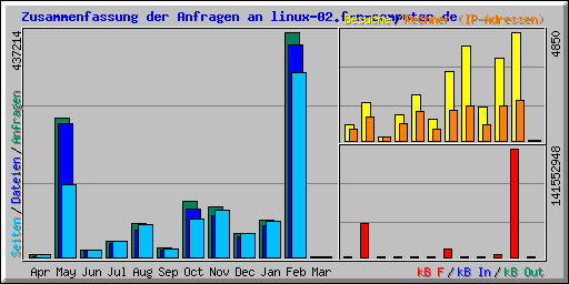 Zusammenfassung der Anfragen an linux-02.f-m-computer.de